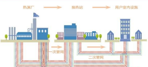 怎么區(qū)分供熱一級管網(wǎng)、二級管網(wǎng)？